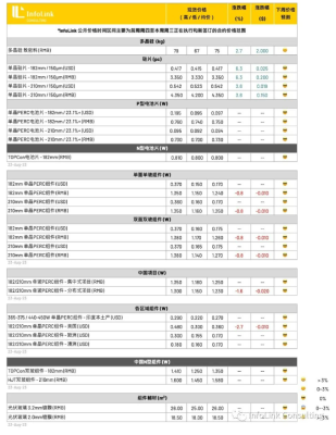 本周光伏供应链价格(2023.8.23)