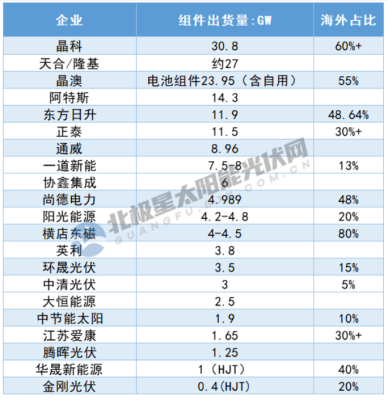 竞争激烈！2023上半年光伏组件出货Top 20榜单更新