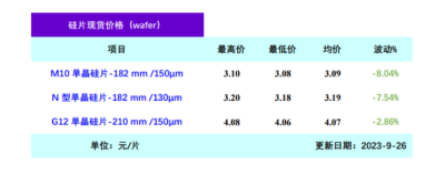 单晶硅片价格大幅下跌（2023.9.28）