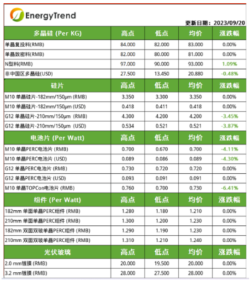 N型硅料价格上涨！（2023.9.21