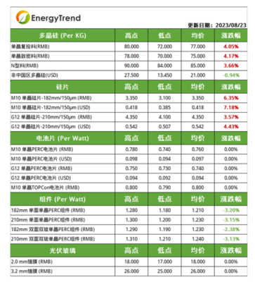 硅料、硅片价格延续涨势，下游企业成本压力骤增