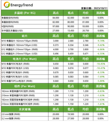光伏产业供应链价格（2023.10.11）