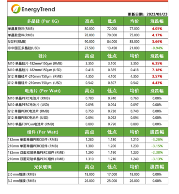 光伏产业供应链价格（2023.8.23）