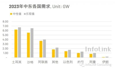 中东地区的光伏趋势与挑战！