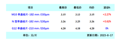 供需紧平衡 硅片价格持稳微涨（2023.8.17）