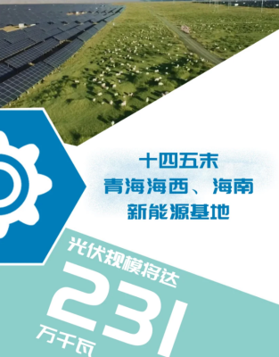 十四五末，青海海西、海南新能源基地光伏规模将达到231万千瓦