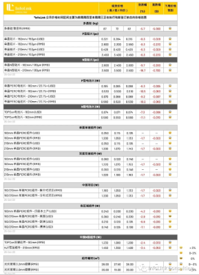 本周光伏供应链价格(2023.10.25)