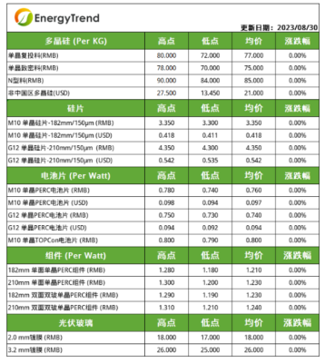 产业链价格整体持稳 组件涨价预期强烈（2023.8.31）