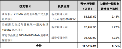 晶澳15.74亿元投建光伏、风力发电及集中式储能电站项目