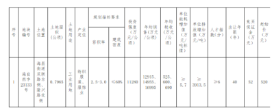 浙江海宁出让一工业用地，要求分布式光伏安装比例达80%以上