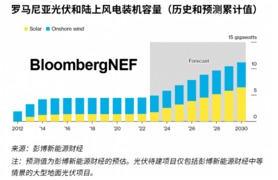 动荡多年 罗马尼亚重振对可再生能源的支持