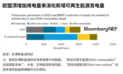 欧盟新的可再生能源目标要求将风电和光伏装机容量提高两倍
