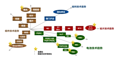 光伏电池路线争论不休，TBC才是王道？