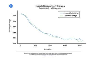合理吗？研究显示，特斯拉电池寿命不受超快充频率的影响