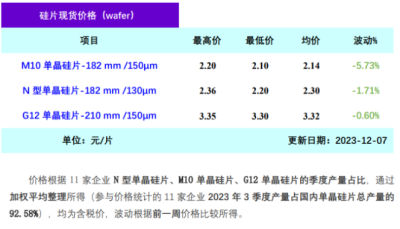 硅片价格再降！M10跌5.73%