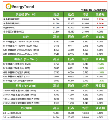 硅料涨价、电池片降价！（2023.9.6）