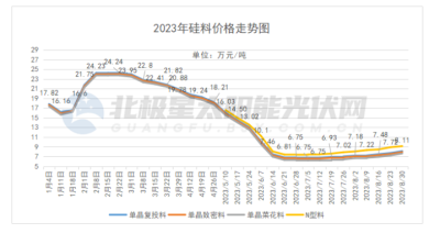 猛！硅料7连涨，玻璃、胶膜同涨，组件价格再涨！