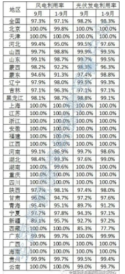 光伏利用率98.2！2023年9月全国新能源并网消纳情况