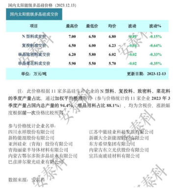 硅料价格持续下跌！（2023.12.13）