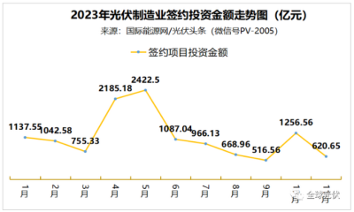组件0.7元/瓦，来势汹汹！